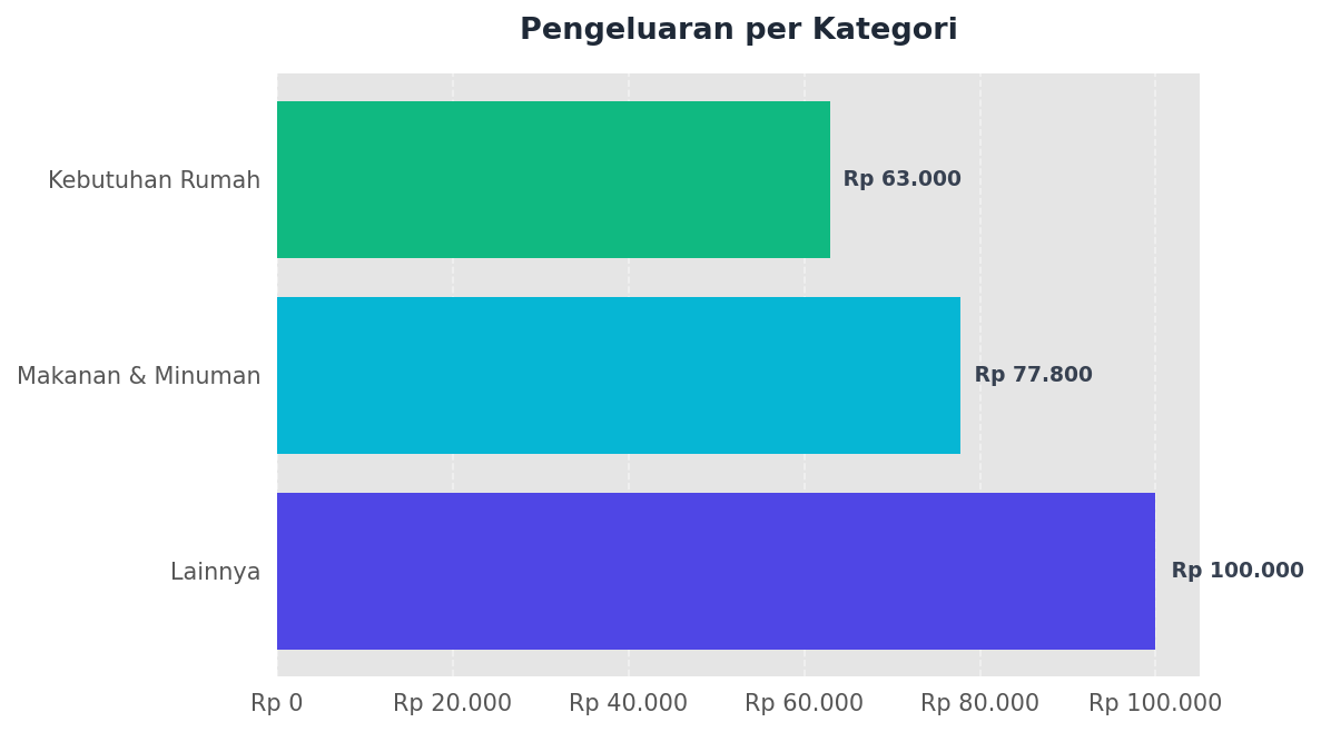 Grafik Pengeluaran